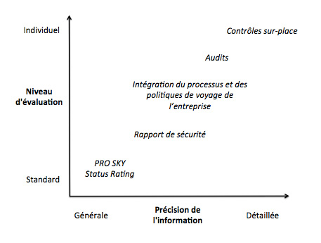 Pro Sky Audit Levels